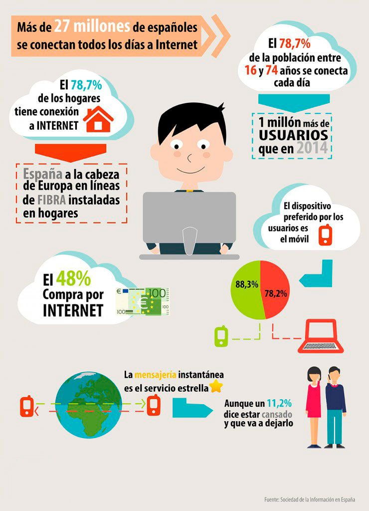 Más de 27 millones de españoles se conectan todos los días a Internet Más de 27 millones de españoles se conectan todos los días a Internet